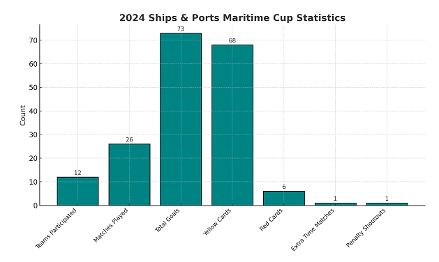 Triumph of Passion and Sportsmanship: 2024 Ships & Ports Maritime Cup in Review 